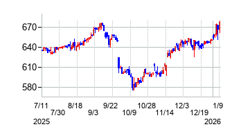 アミファの株価チャート