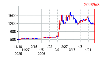 アミファの株価チャート