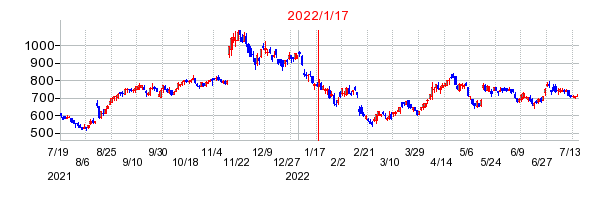 2022年1月17日 11:20前後のの株価チャート