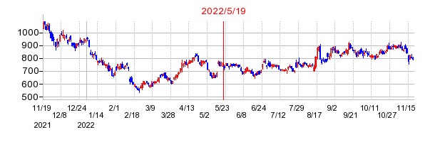 2022年5月19日 14:34前後のの株価チャート