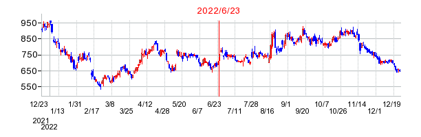 2022年6月23日 16:11前後のの株価チャート