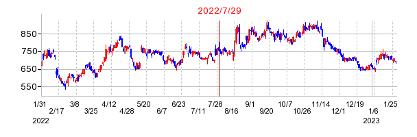 2022年7月29日 14:11前後のの株価チャート