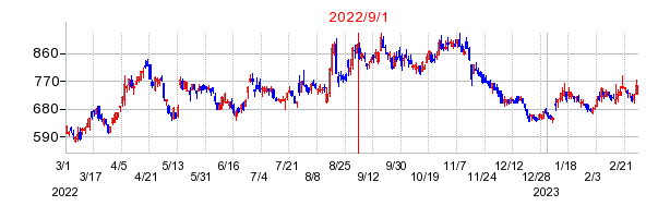 2022年9月1日 16:06前後のの株価チャート