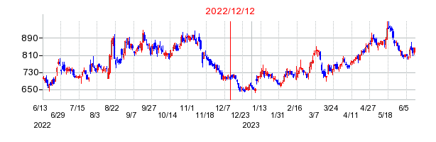 2022年12月12日 13:14前後のの株価チャート