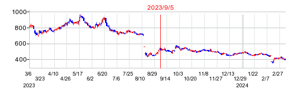 2023年9月5日 13:23前後のの株価チャート