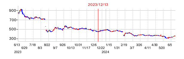 2023年12月13日 15:45前後のの株価チャート
