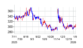 ブシロードの株価チャート