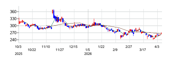 ブシロードの株価チャート