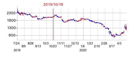 2019年10月18日 16:57前後のの株価チャート