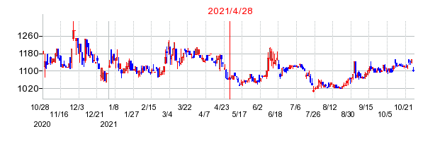 2021年4月28日 15:00前後のの株価チャート