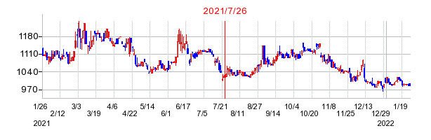 2021年7月26日 11:00前後のの株価チャート