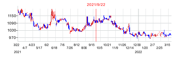2021年9月22日 10:30前後のの株価チャート