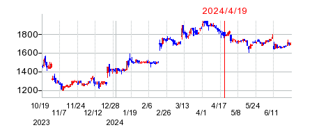 2024年4月19日 15:19前後のの株価チャート