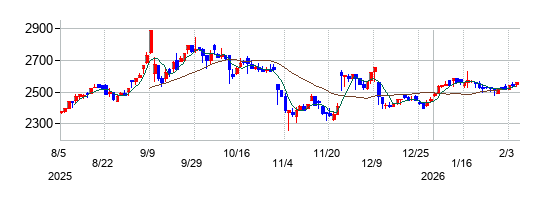 ビーアンドビーの株価チャート