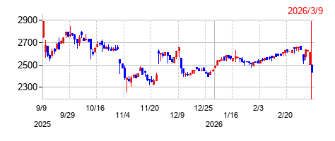 ビーアンドビーの株価チャート