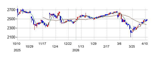 ビーアンドビーの株価チャート