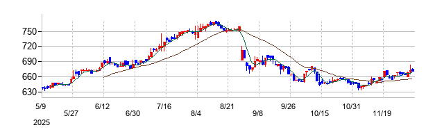 プリントネットの株価チャート