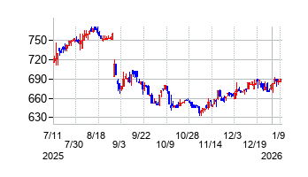 プリントネットの株価チャート