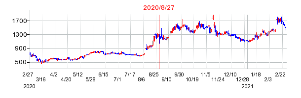 2020年8月27日 17:10前後のの株価チャート