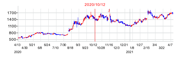 2020年10月12日 15:53前後のの株価チャート