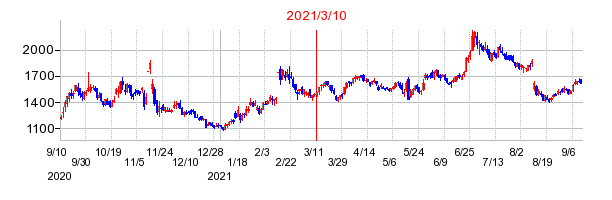 2021年3月10日 09:25前後のの株価チャート