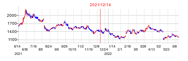 2021年12月14日 15:44前後のの株価チャート