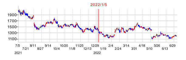 2022年1月5日 16:41前後のの株価チャート