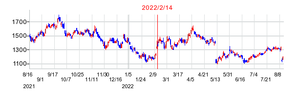 2022年2月14日 17:03前後のの株価チャート