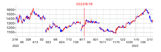 2022年8月18日 15:03前後のの株価チャート