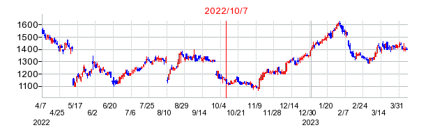 2022年10月7日 15:01前後のの株価チャート