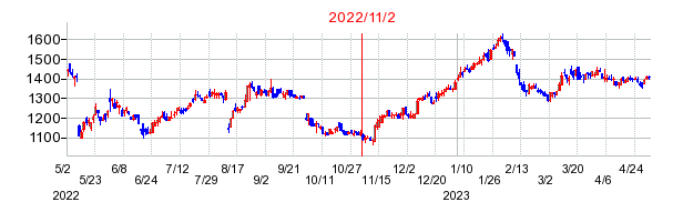 2022年11月2日 15:48前後のの株価チャート