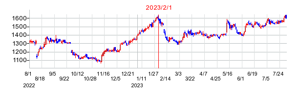 2023年2月1日 15:01前後のの株価チャート