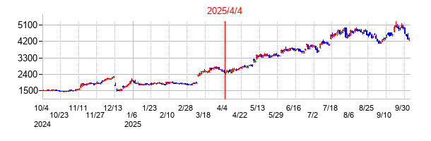 2025年4月4日 15:37前後のの株価チャート