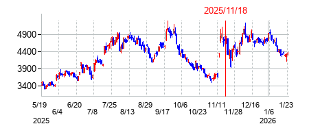 2025年11月18日 14:15前後のの株価チャート