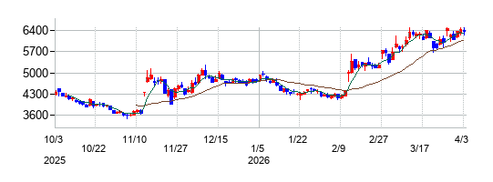 ＭＴＧの株価チャート