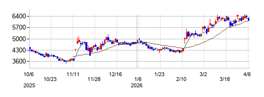 の株価チャート