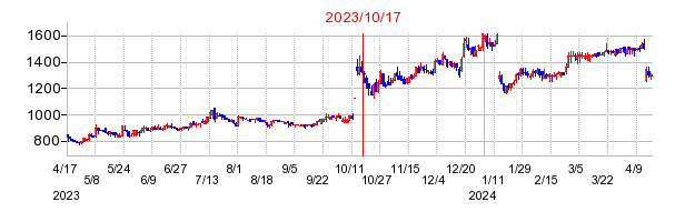 2023年10月17日 15:03前後のの株価チャート