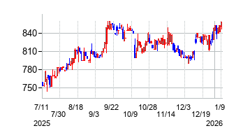 幸和製作所の株価チャート