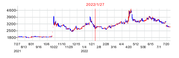 2022年1月27日 15:28前後のの株価チャート