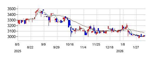 シー・エス・ランバーの株価チャート