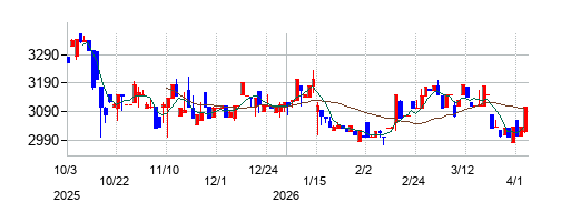 シー・エス・ランバーの株価チャート
