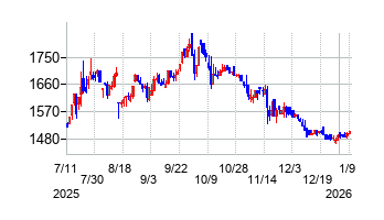 壽屋(ことぶきや)の株価チャート