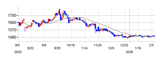 壽屋（ことぶきや）の株価チャート