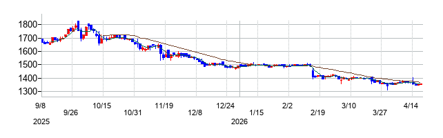 壽屋(ことぶきや)の株価チャート