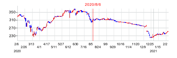 2020年8月6日 14:09前後のの株価チャート
