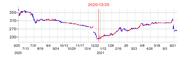 2020年12月25日 09:36前後のの株価チャート