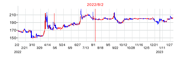2022年8月2日 10:45前後のの株価チャート