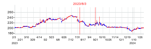2023年8月3日 13:28前後のの株価チャート