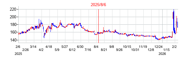 2025年8月6日 09:09前後のの株価チャート