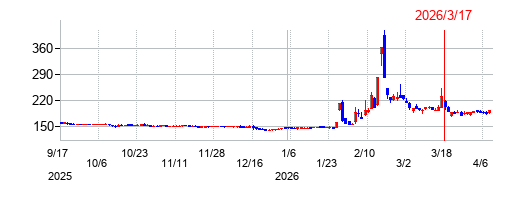 クロスフォーの株価チャート